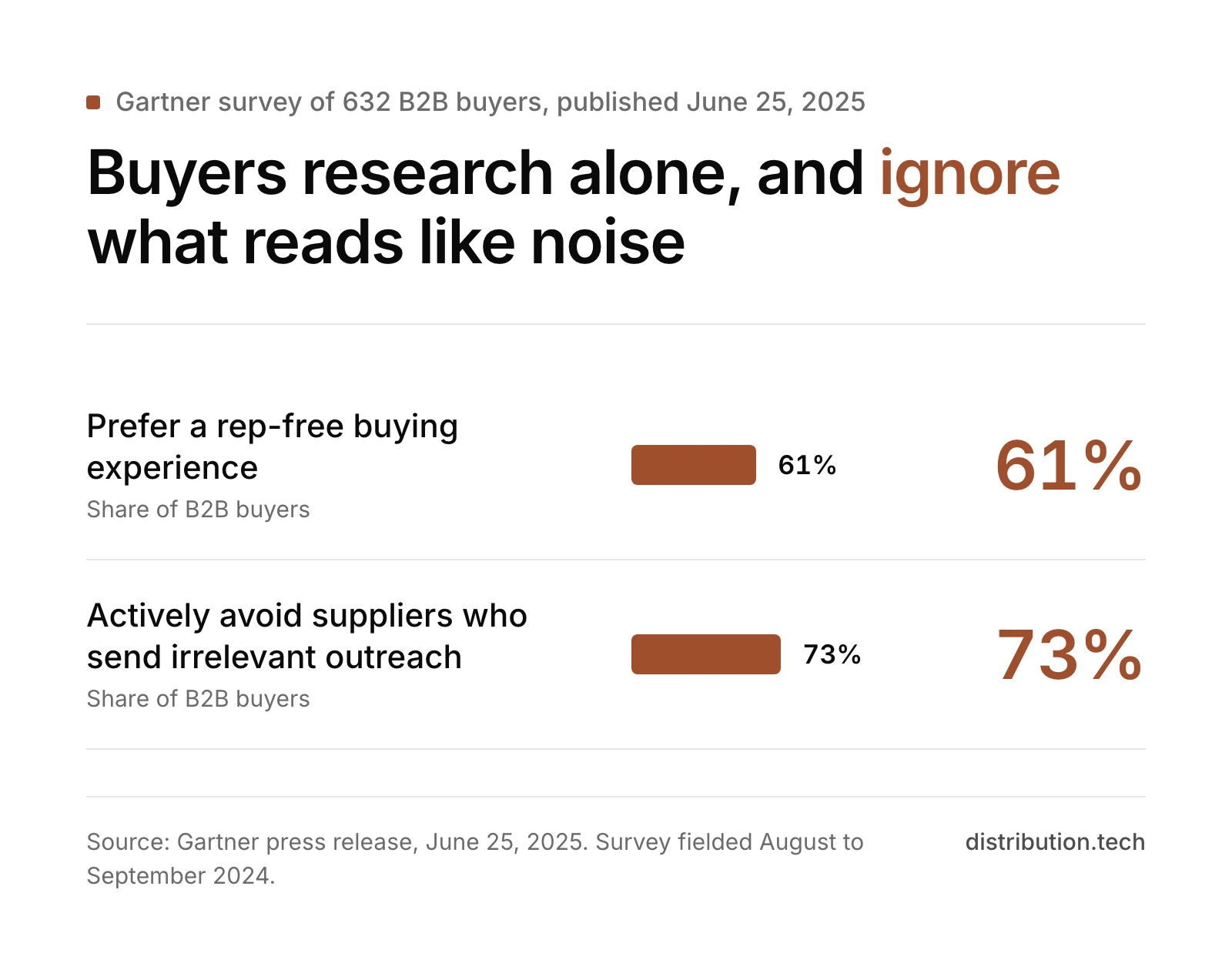 Bar chart from a Gartner survey of 632 B2B buyers published June 25, 2025: 61% prefer a rep-free buying experience and 73% actively avoid suppliers who send irrelevant outreach.