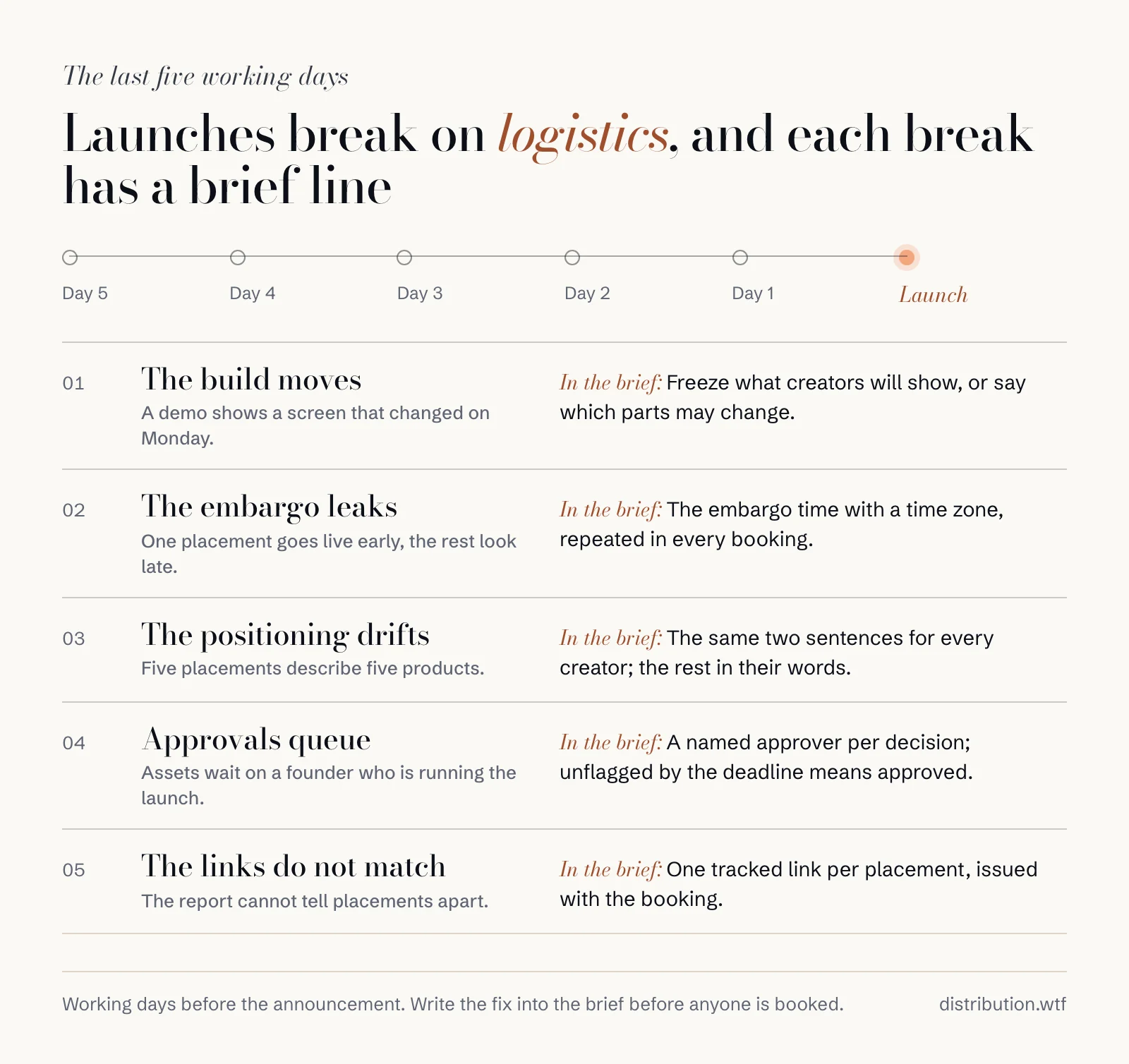 The five working days before launch on a relay rule, with five failures and the brief line that prevents each: the build moves, the embargo leaks, the positioning drifts, approvals queue and the links do not match.