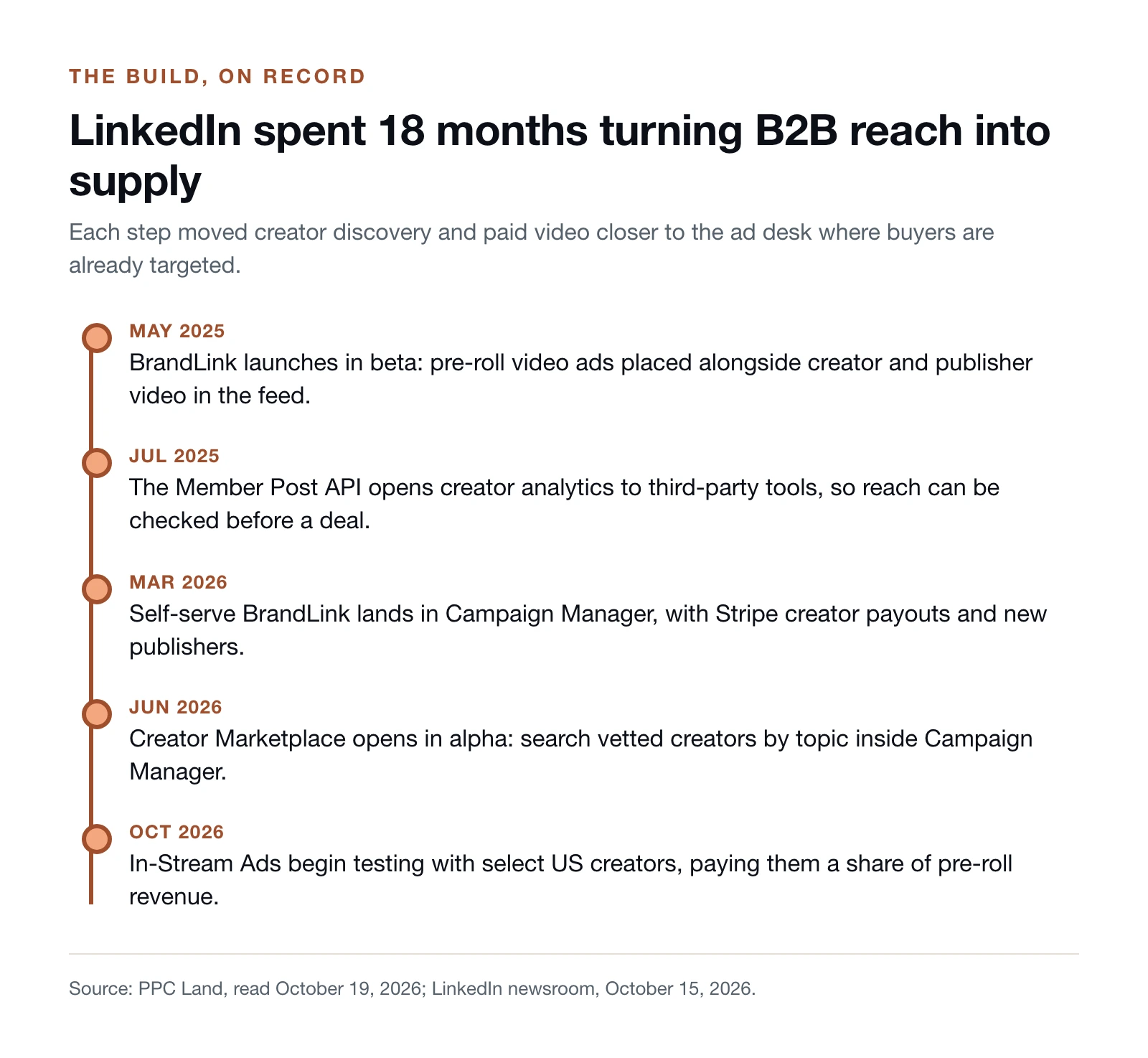 Timeline of LinkedIn's creator economy build from May 2025 to October 2026: BrandLink pre-roll beta, Member Post API, self-serve BrandLink, Creator Marketplace alpha, and In-Stream pre-roll revenue for US creators.