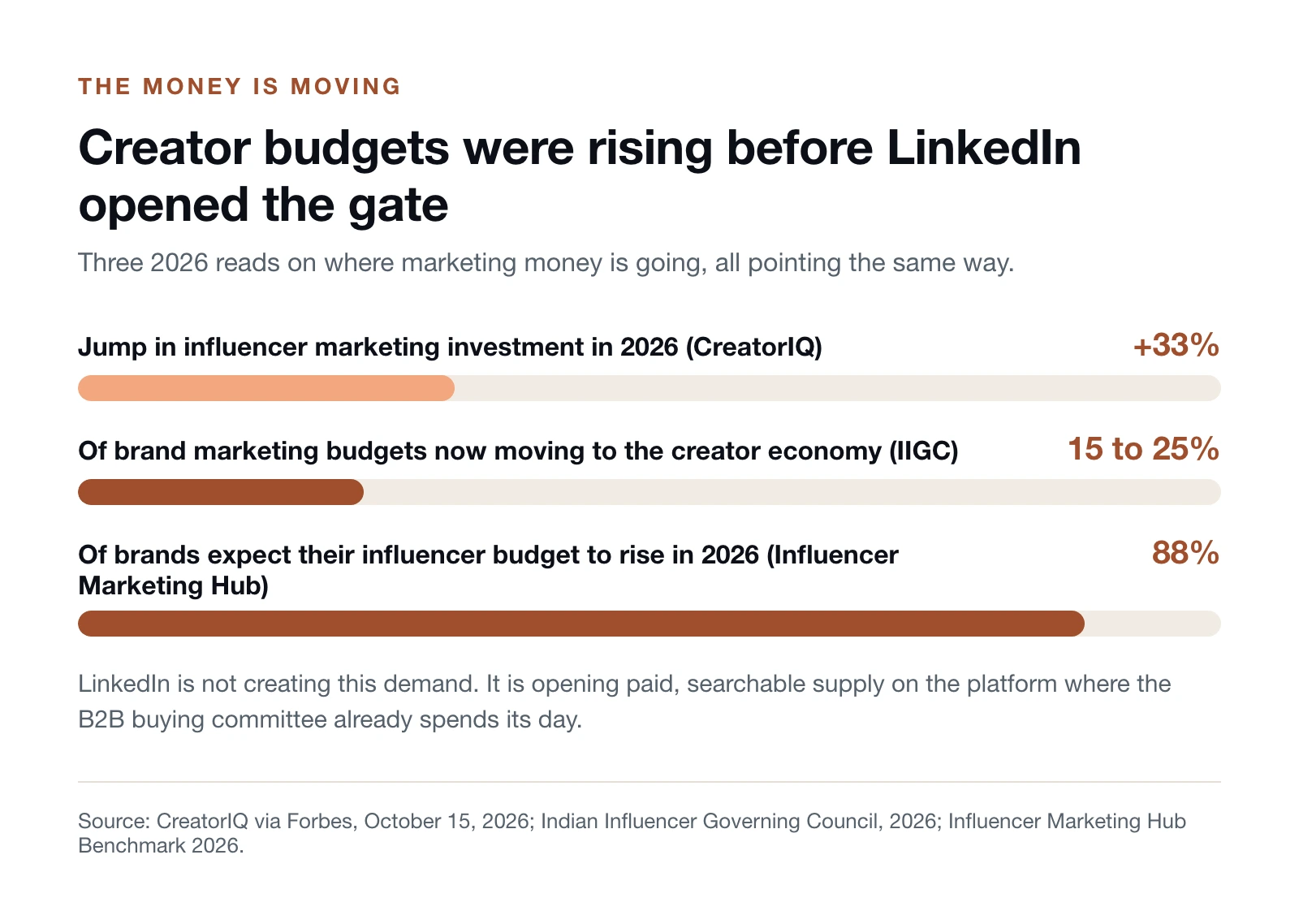 Bar chart of the 2026 creator budget shift: influencer marketing up 33%, 15 to 25% of brand budgets moving to the creator economy (IIGC), and 88% of brands expecting a higher influencer budget (Influencer Marketing Hub).