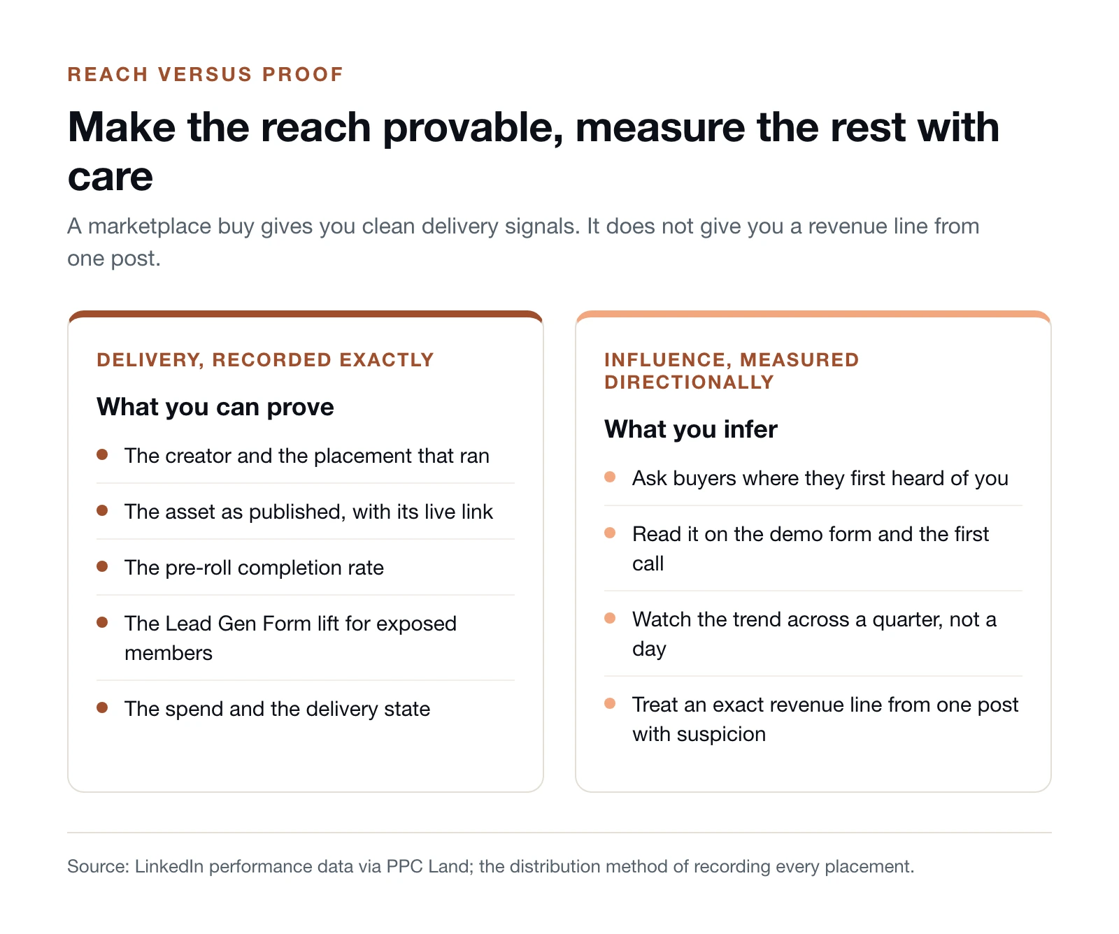 Two columns for a LinkedIn creator buy. Delivery logged exactly: placement, published asset, pre-roll completion rate, Lead Gen Form lift, spend and state. Influence measured directionally by asking buyers where they first heard of you.
