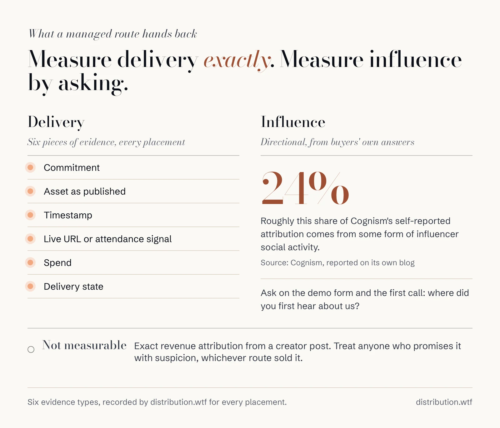 Two columns. Delivery, measured exactly: commitment, asset, timestamp, live URL, spend and delivery state. Influence, directional: about 24% of Cognism's self-reported attribution. A line notes exact revenue attribution is not measurable.